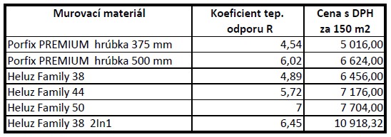 Porovnanie cien muriva 