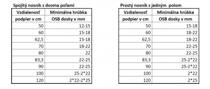 Návrh hrúbky OSB dosky